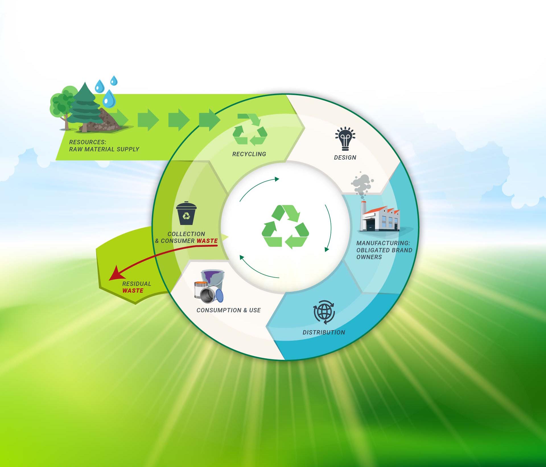 Circular Economy